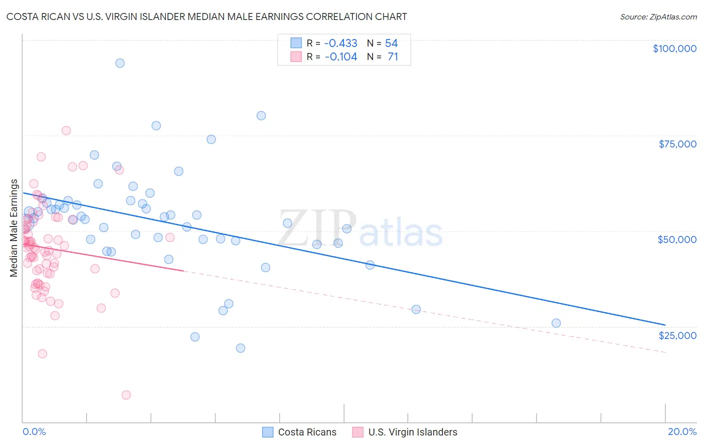Costa Rican vs U.S. Virgin Islander Median Male Earnings