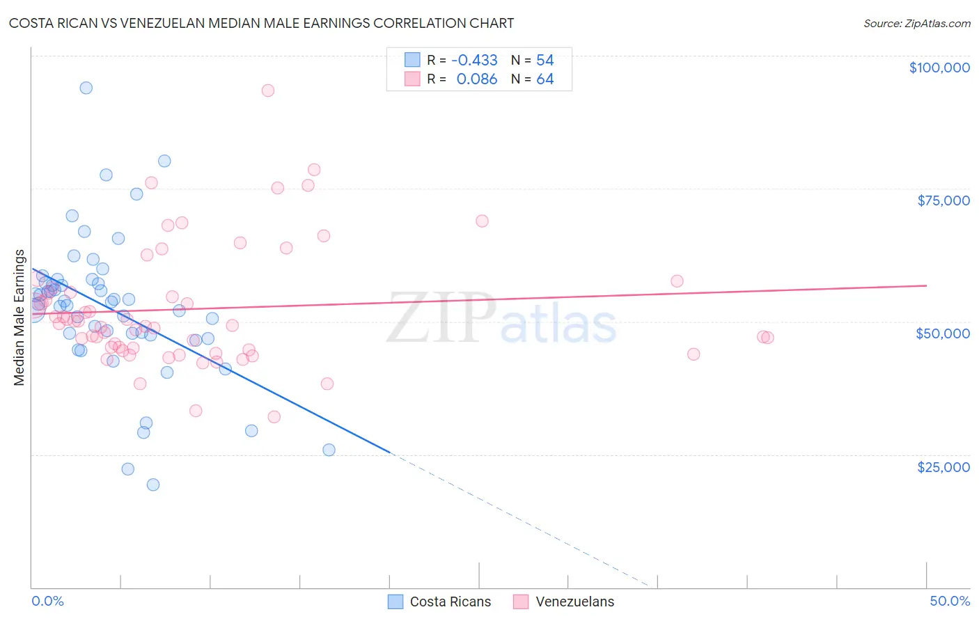 Costa Rican vs Venezuelan Median Male Earnings