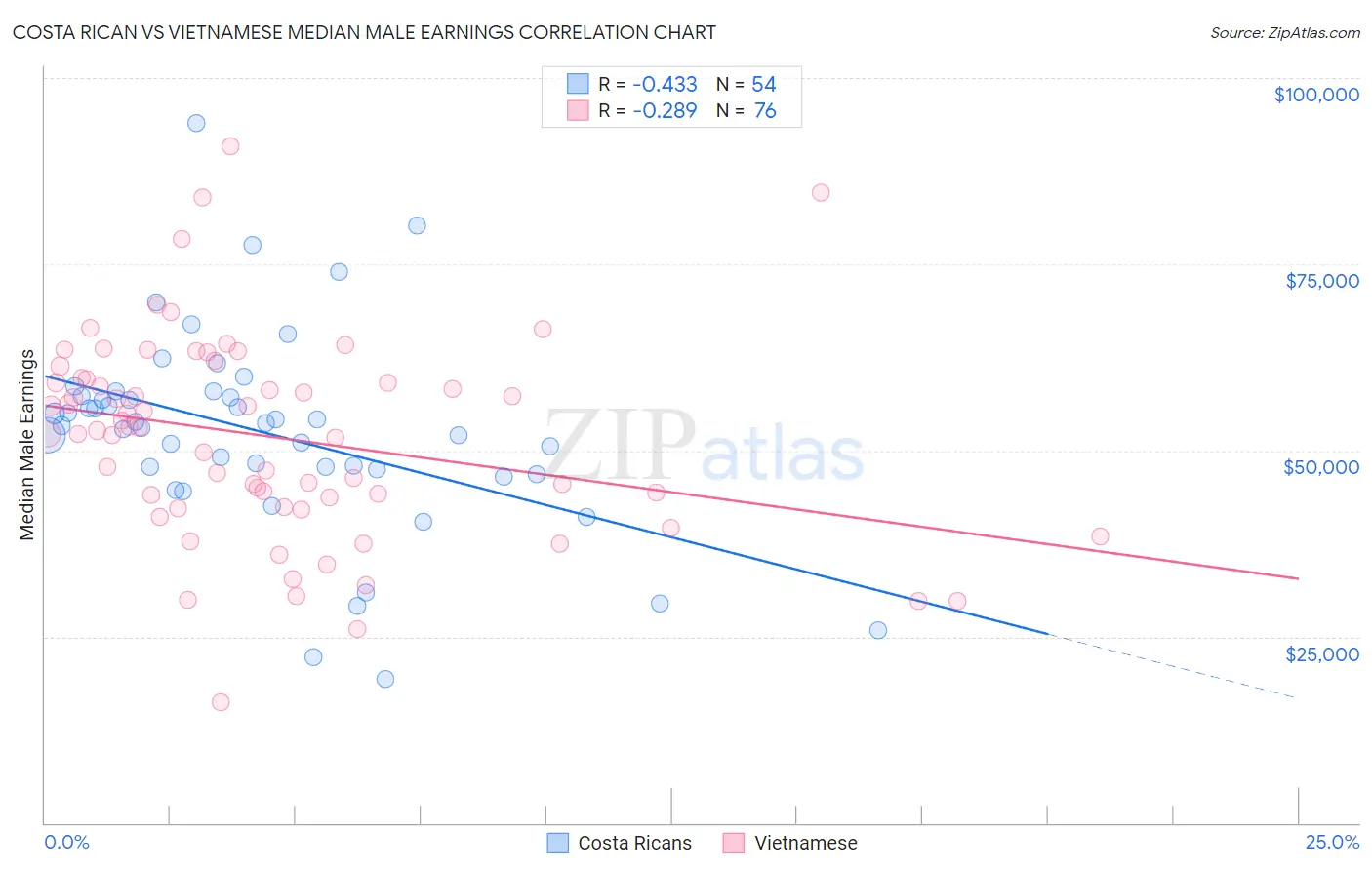 Costa Rican vs Vietnamese Median Male Earnings