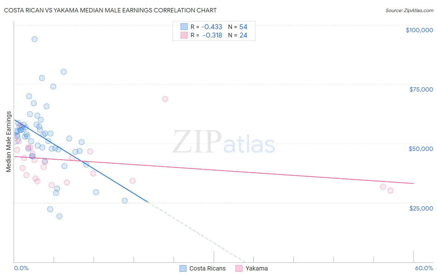 Costa Rican vs Yakama Median Male Earnings