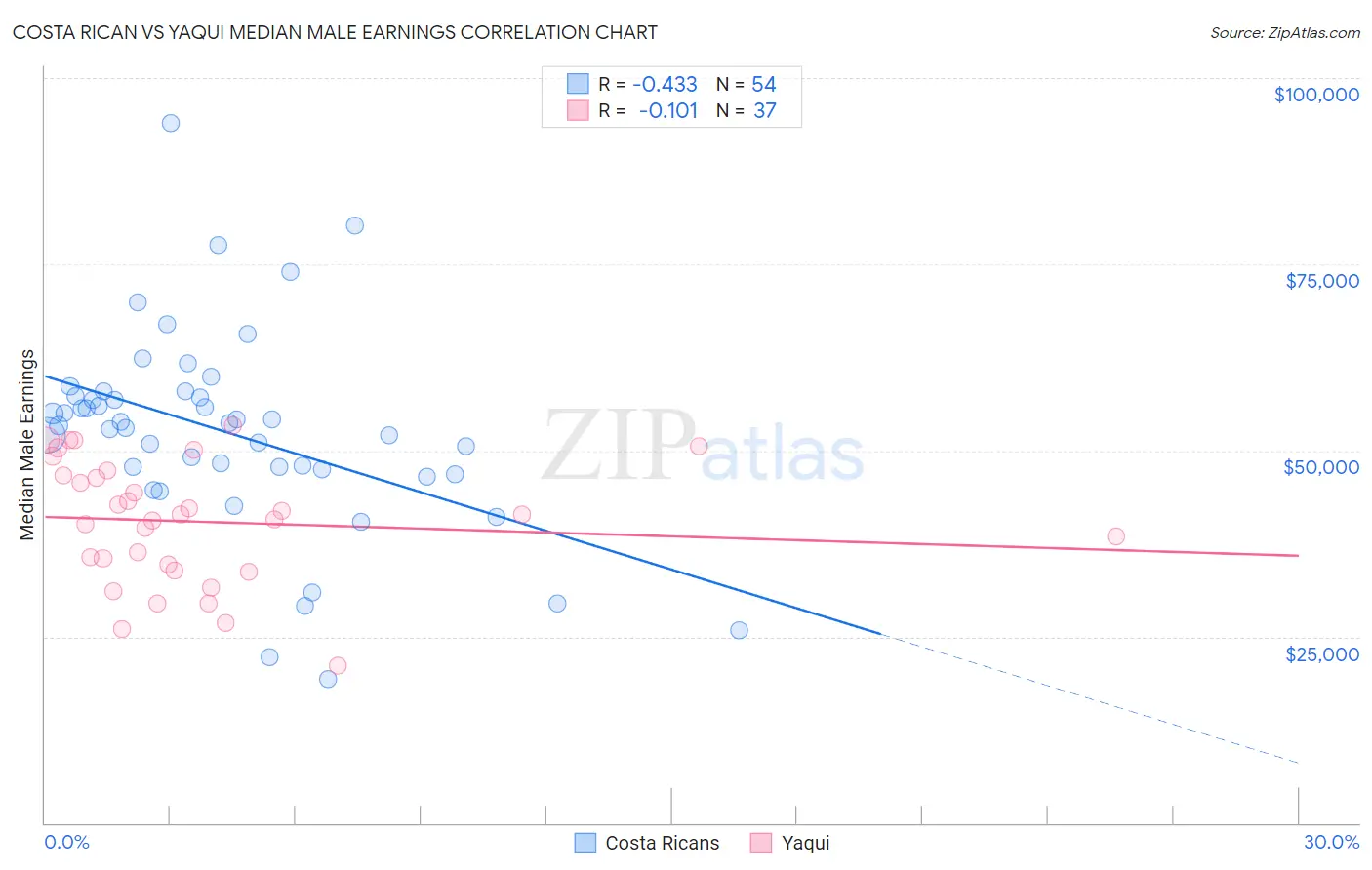 Costa Rican vs Yaqui Median Male Earnings
