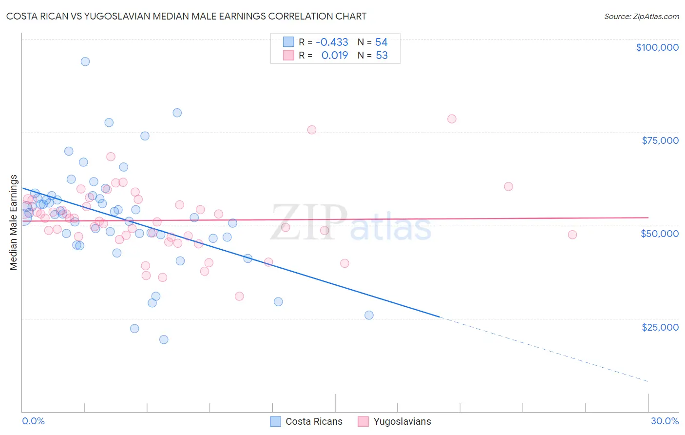 Costa Rican vs Yugoslavian Median Male Earnings