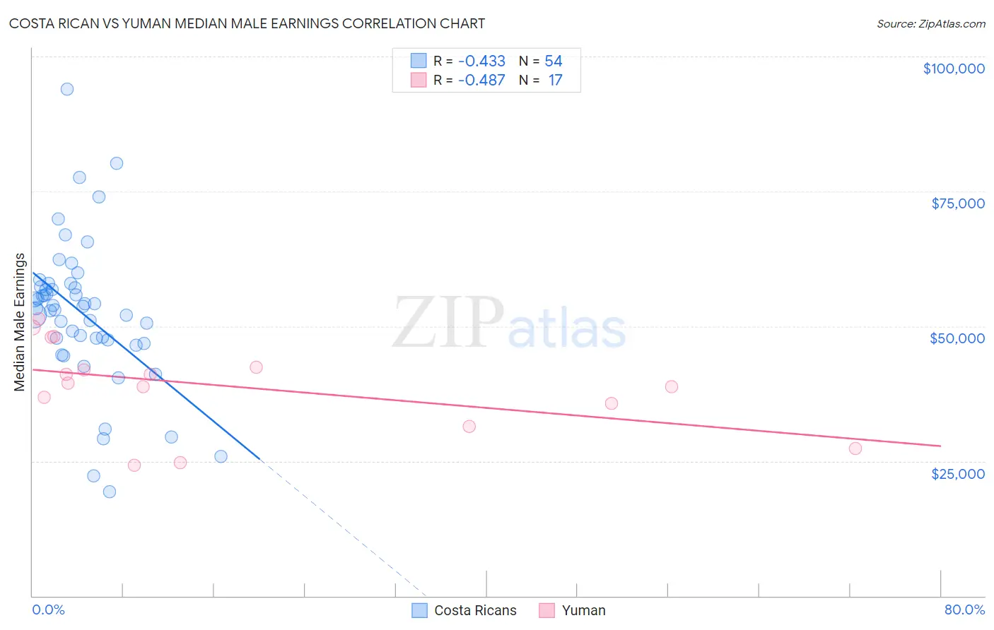 Costa Rican vs Yuman Median Male Earnings