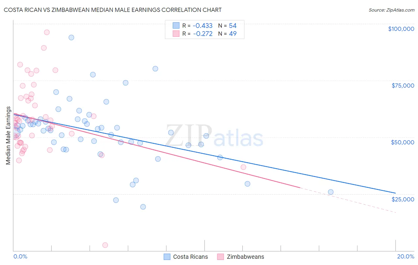 Costa Rican vs Zimbabwean Median Male Earnings