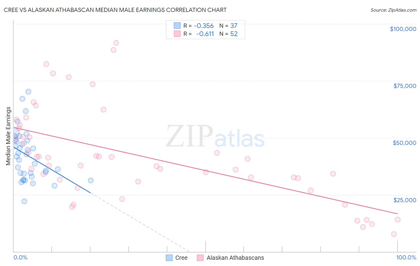 Cree vs Alaskan Athabascan Median Male Earnings