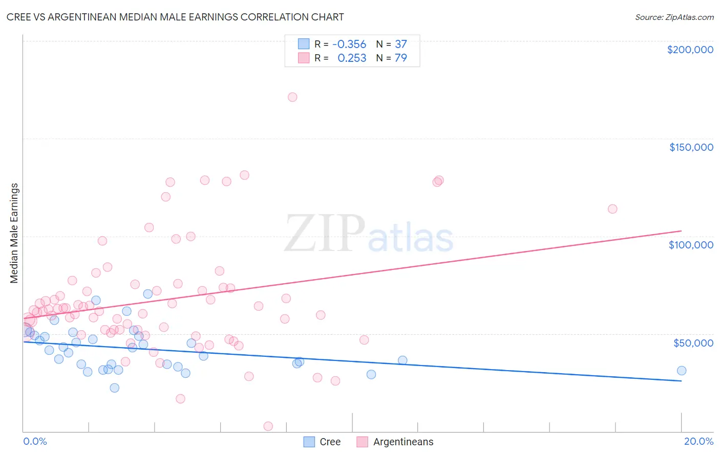 Cree vs Argentinean Median Male Earnings