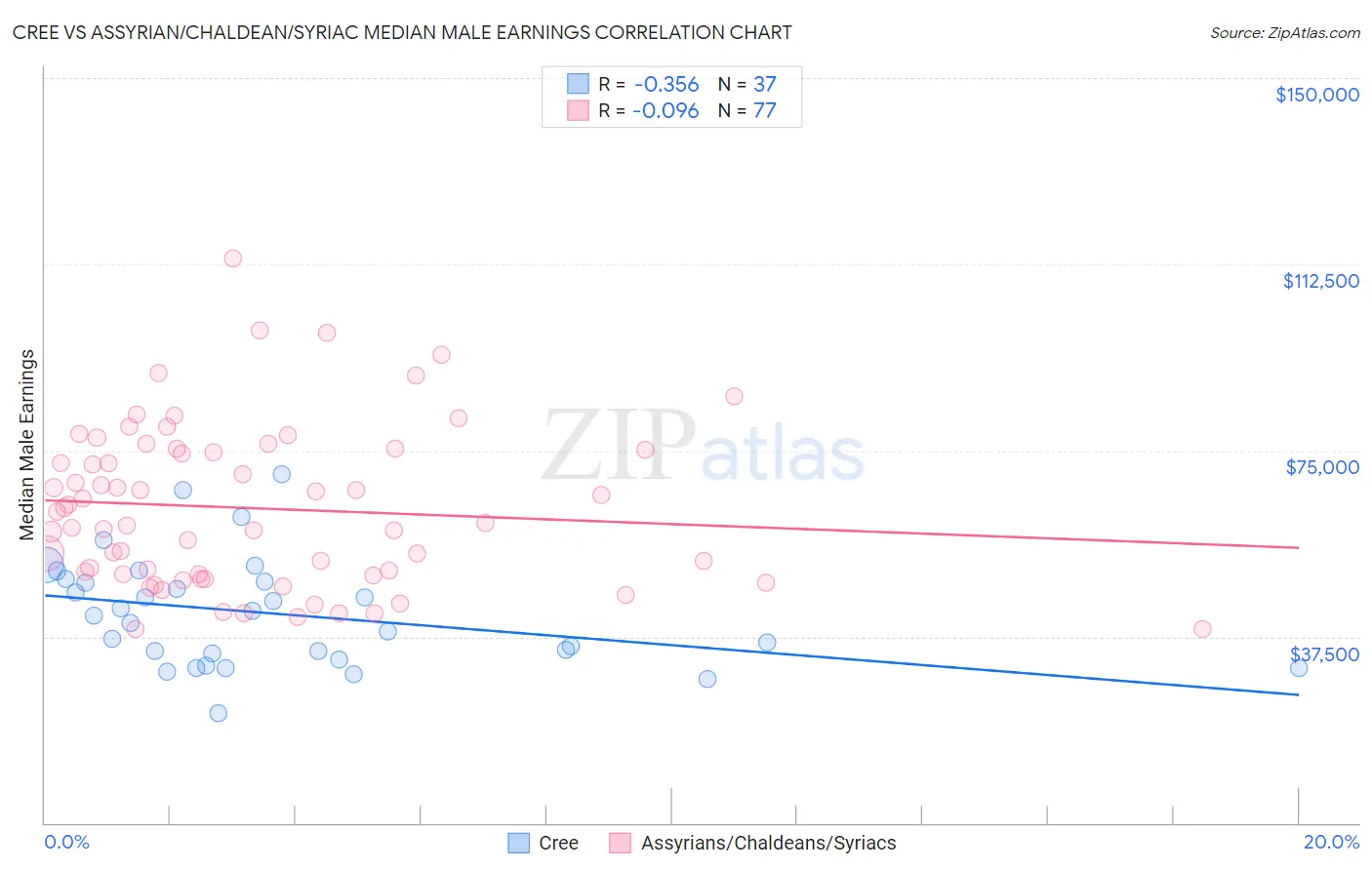 Cree vs Assyrian/Chaldean/Syriac Median Male Earnings