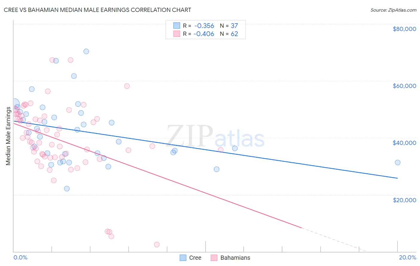 Cree vs Bahamian Median Male Earnings