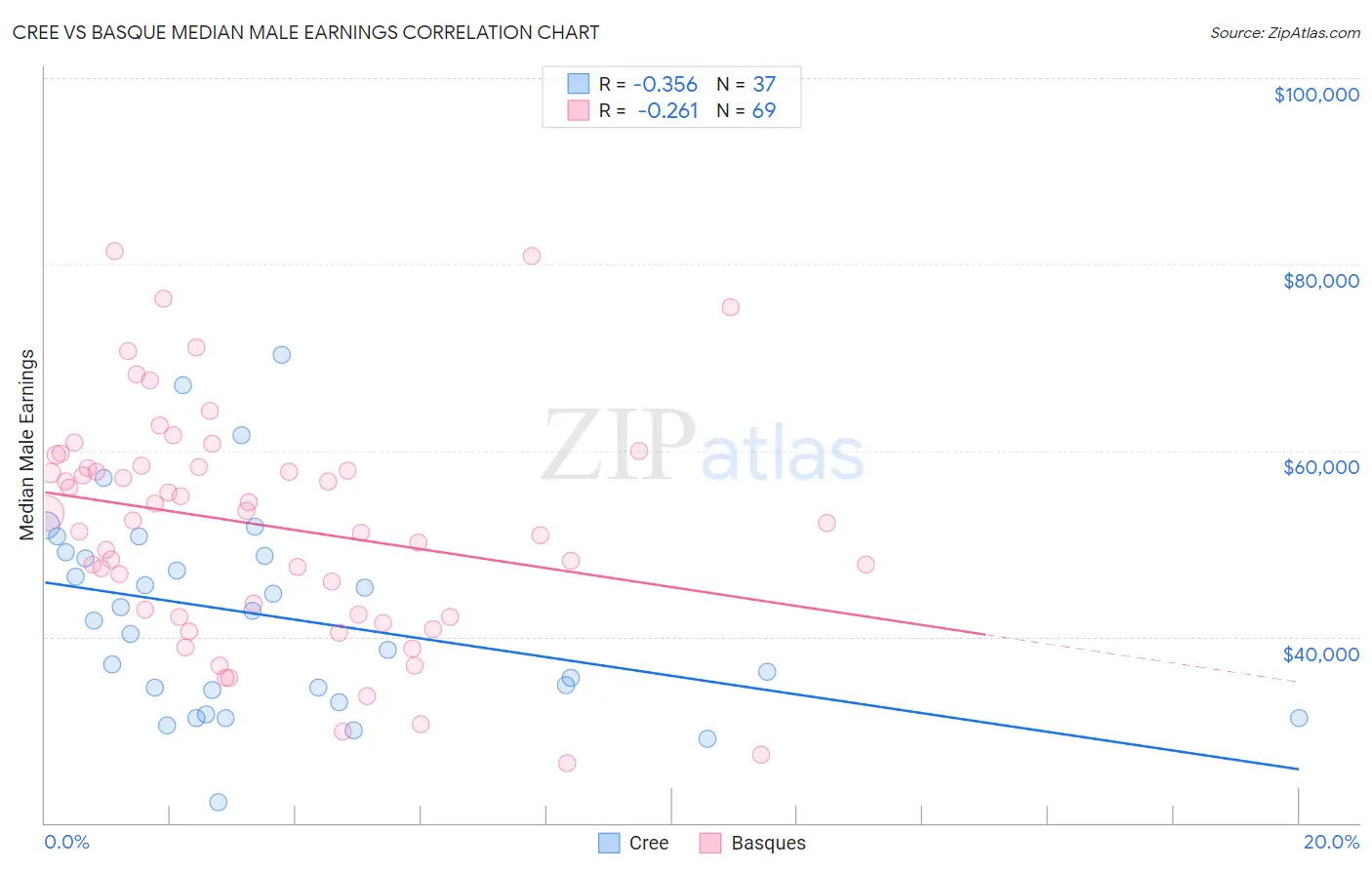 Cree vs Basque Median Male Earnings