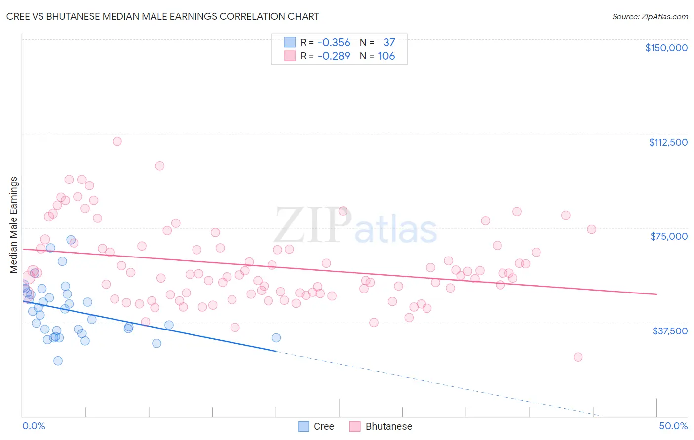 Cree vs Bhutanese Median Male Earnings