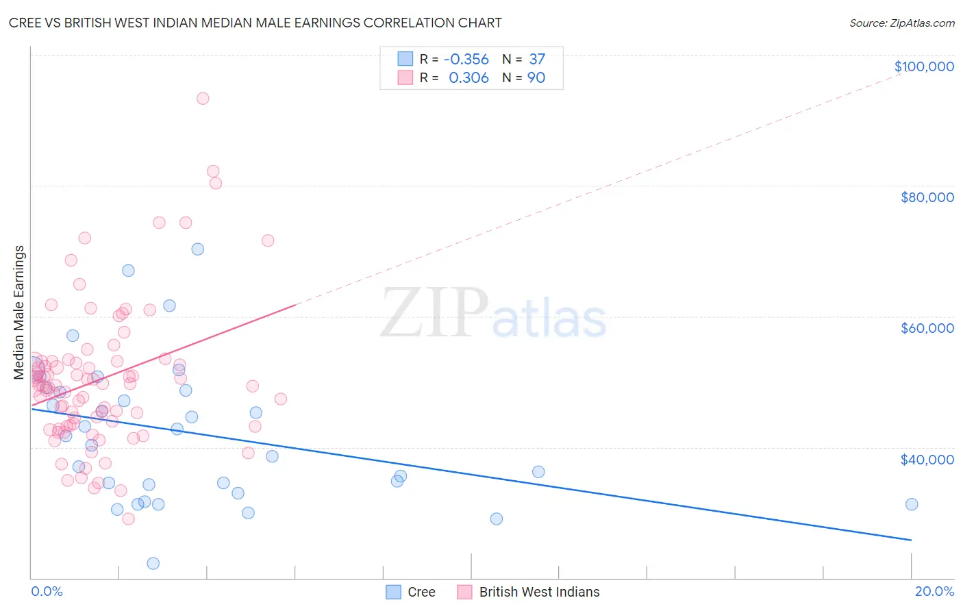 Cree vs British West Indian Median Male Earnings