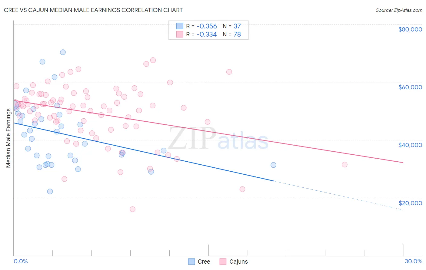 Cree vs Cajun Median Male Earnings