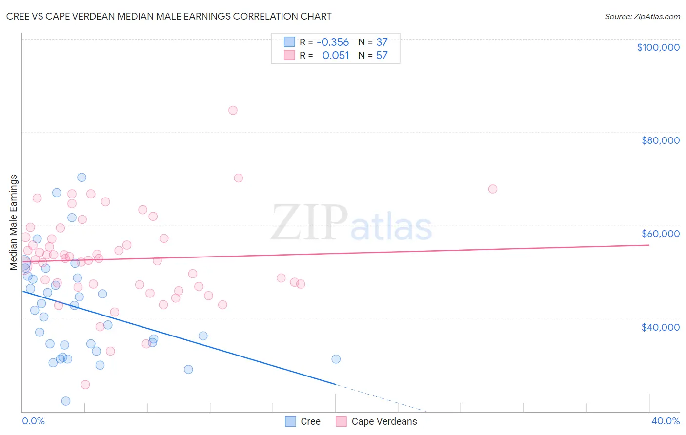 Cree vs Cape Verdean Median Male Earnings