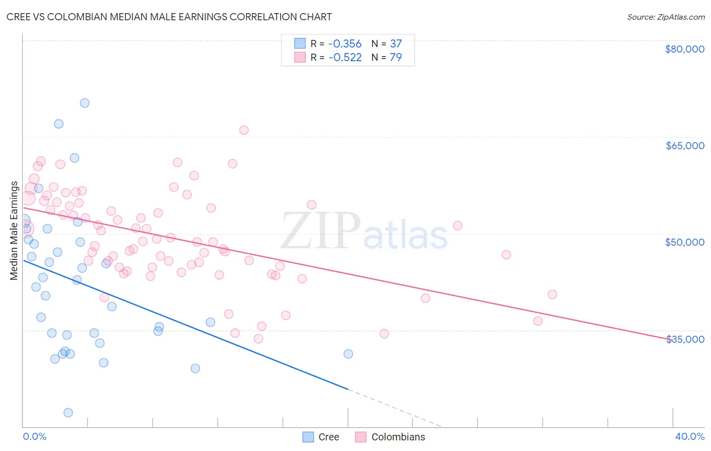 Cree vs Colombian Median Male Earnings