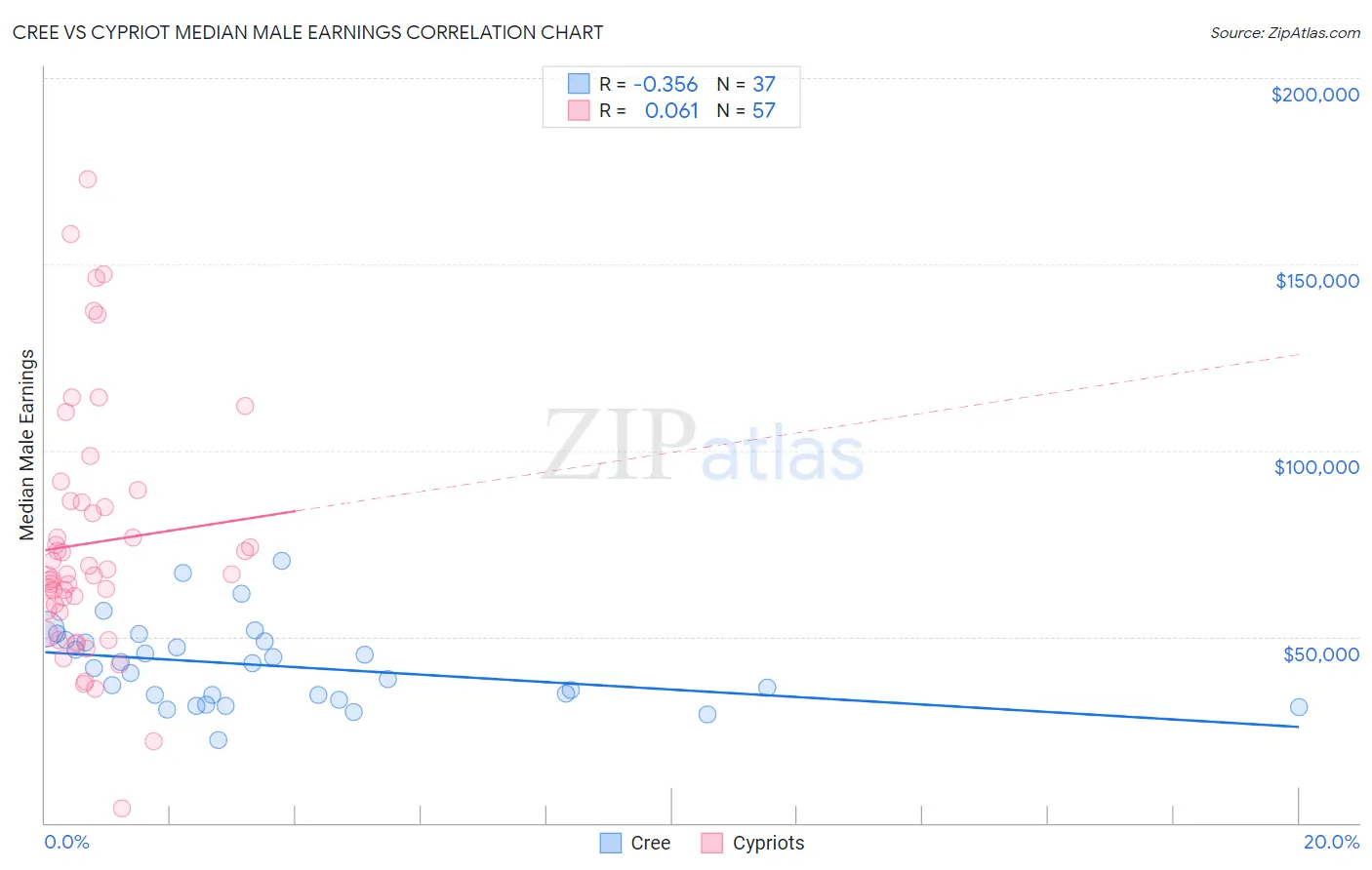 Cree vs Cypriot Median Male Earnings