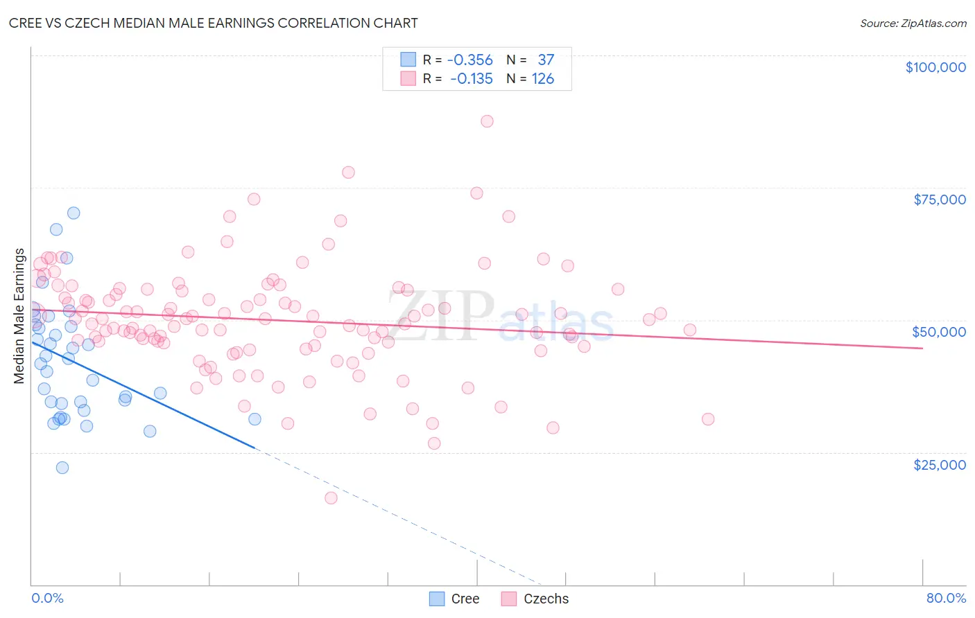 Cree vs Czech Median Male Earnings