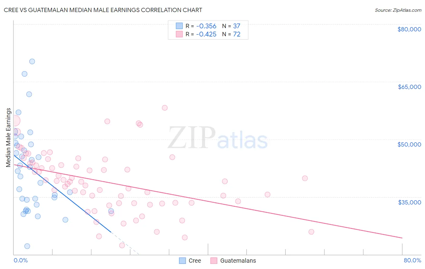 Cree vs Guatemalan Median Male Earnings