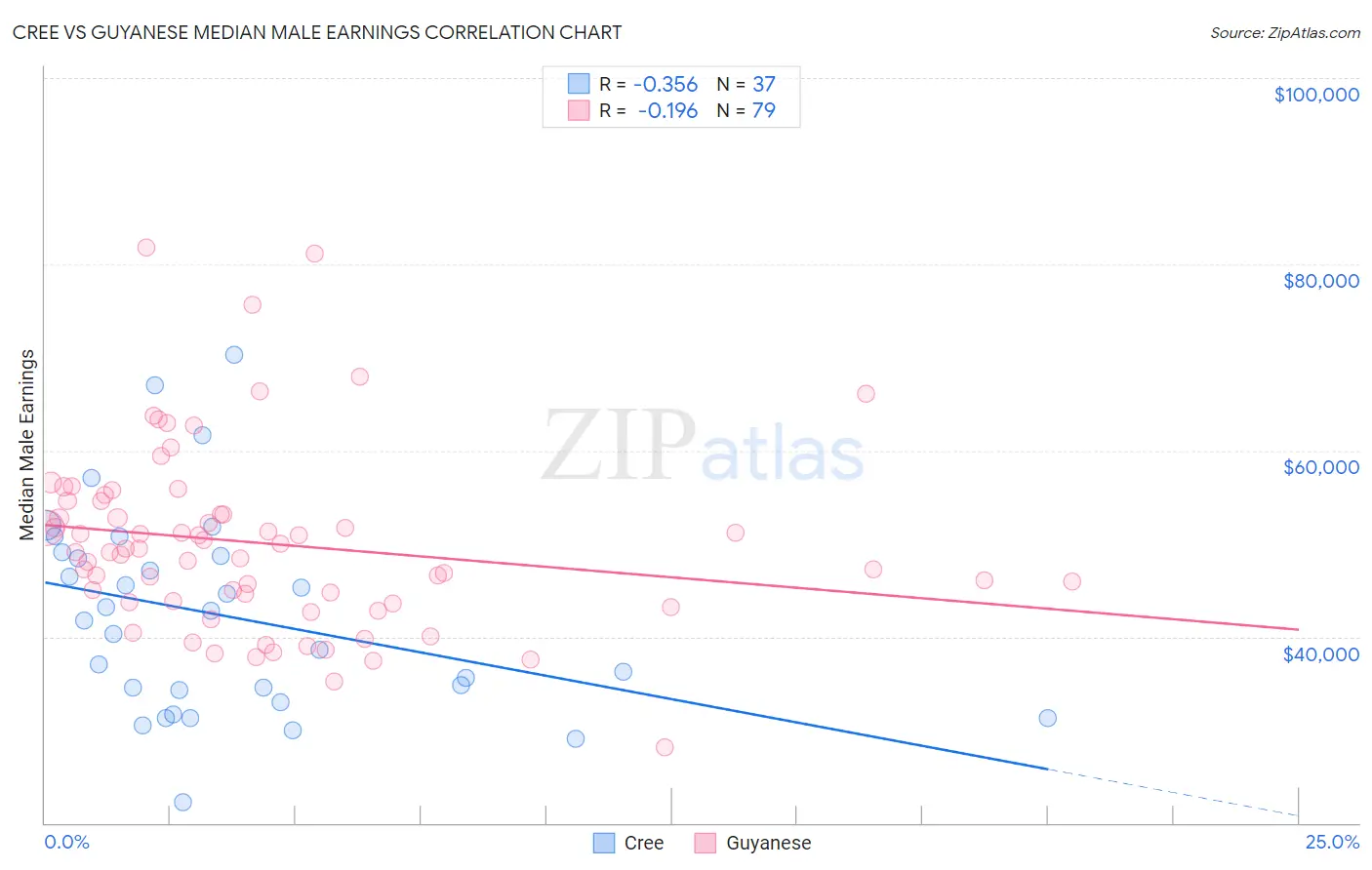 Cree vs Guyanese Median Male Earnings