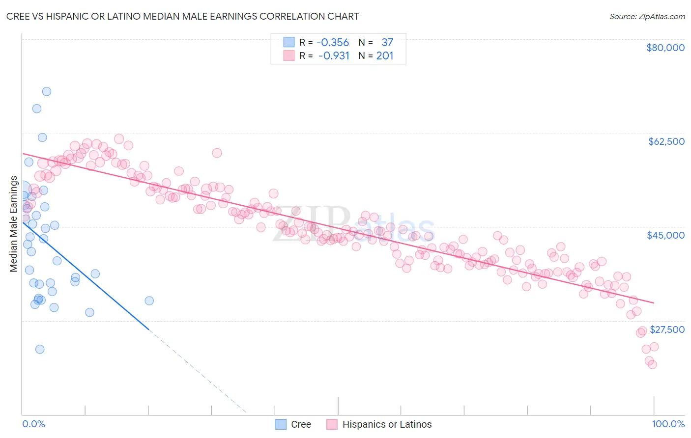Cree vs Hispanic or Latino Median Male Earnings