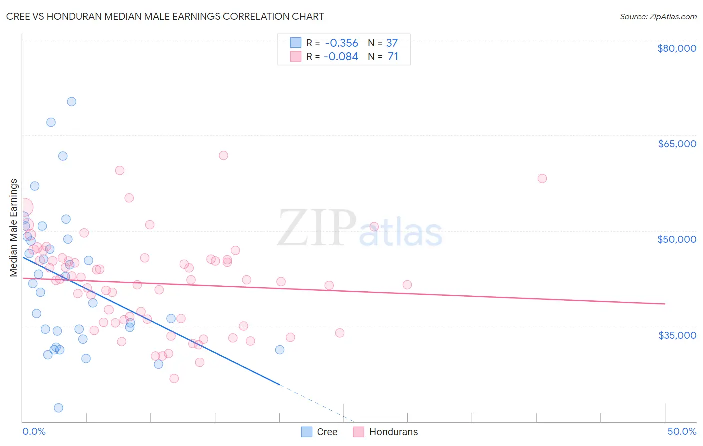 Cree vs Honduran Median Male Earnings