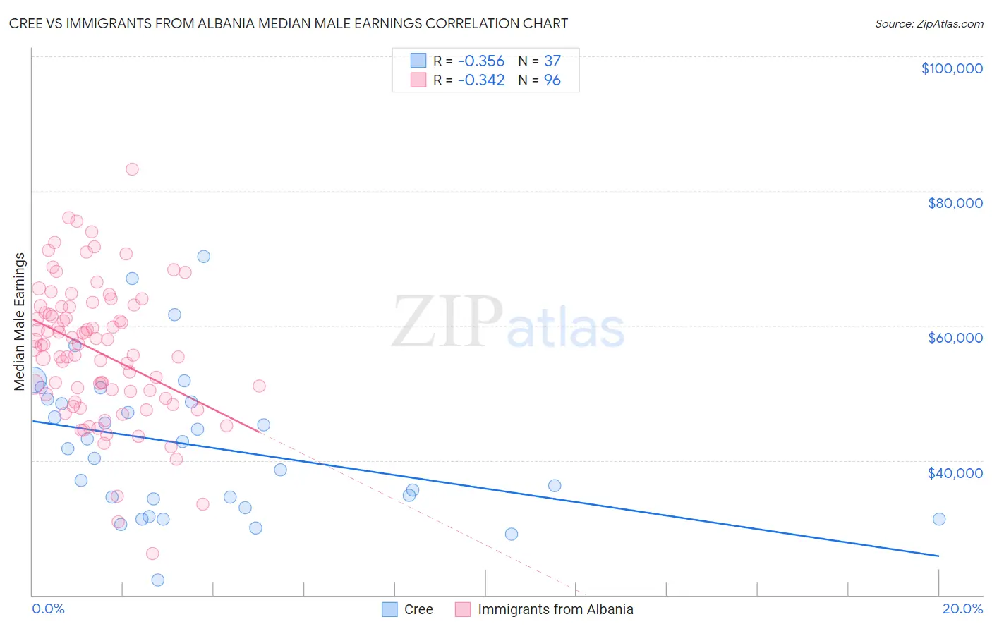 Cree vs Immigrants from Albania Median Male Earnings
