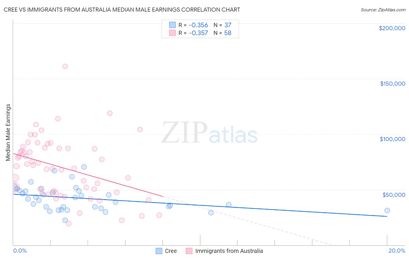 Cree vs Immigrants from Australia Median Male Earnings