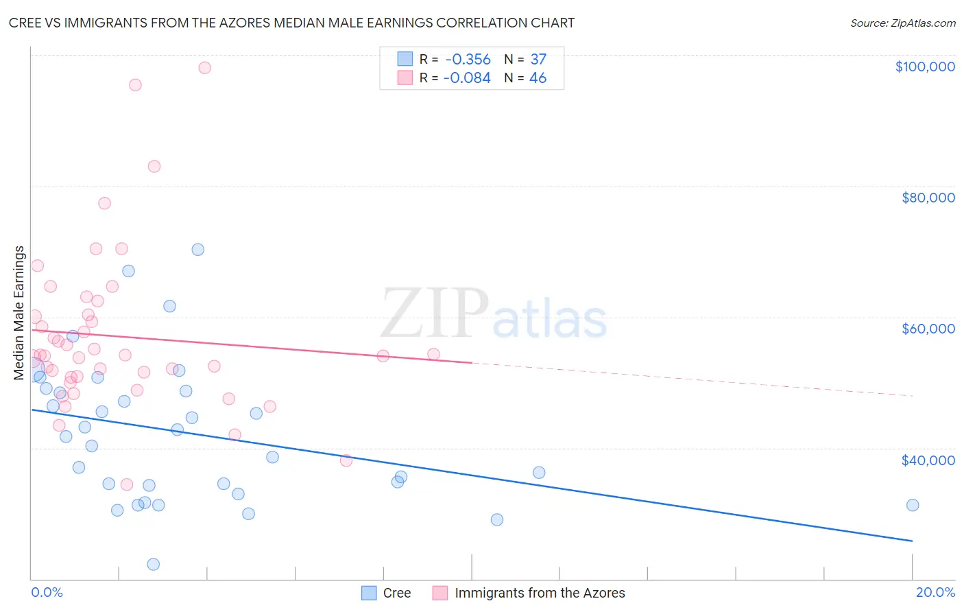 Cree vs Immigrants from the Azores Median Male Earnings