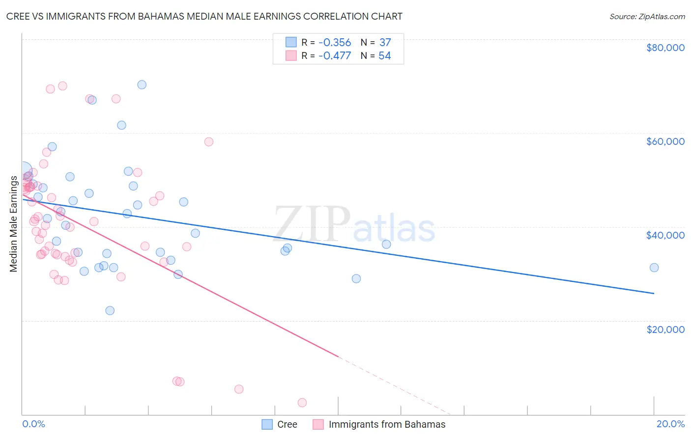 Cree vs Immigrants from Bahamas Median Male Earnings