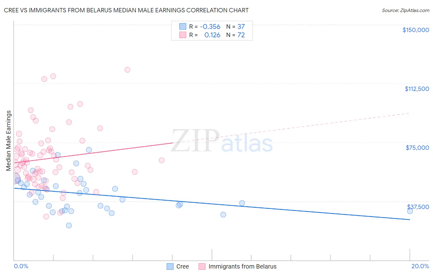 Cree vs Immigrants from Belarus Median Male Earnings