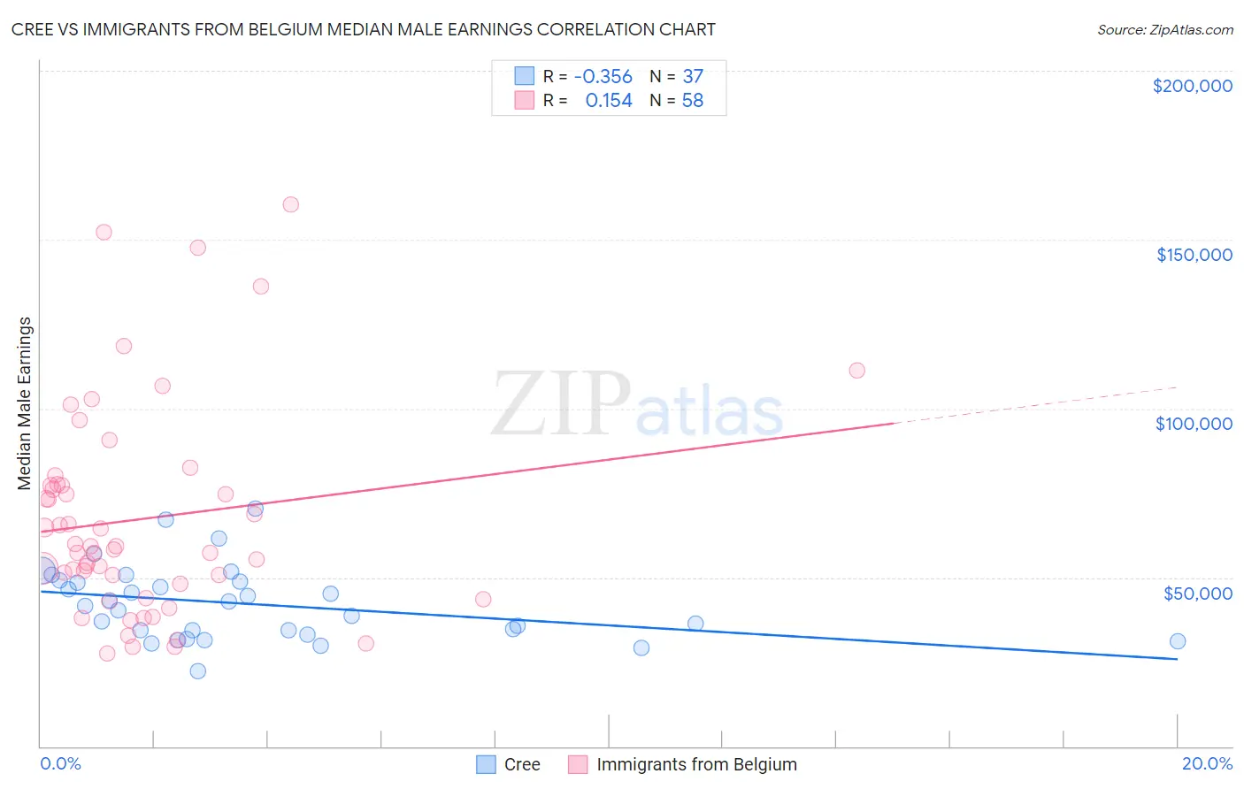 Cree vs Immigrants from Belgium Median Male Earnings