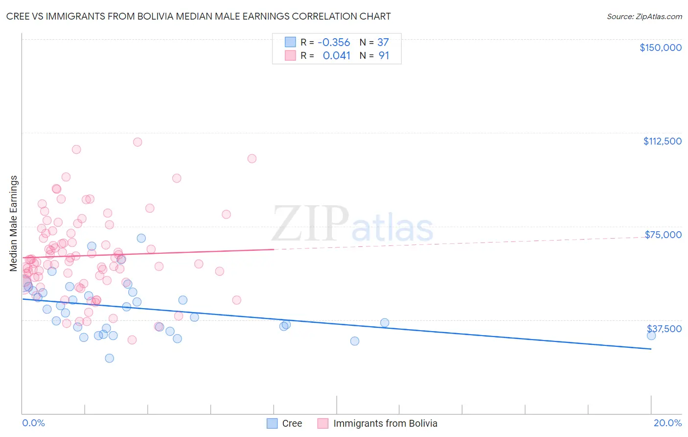 Cree vs Immigrants from Bolivia Median Male Earnings