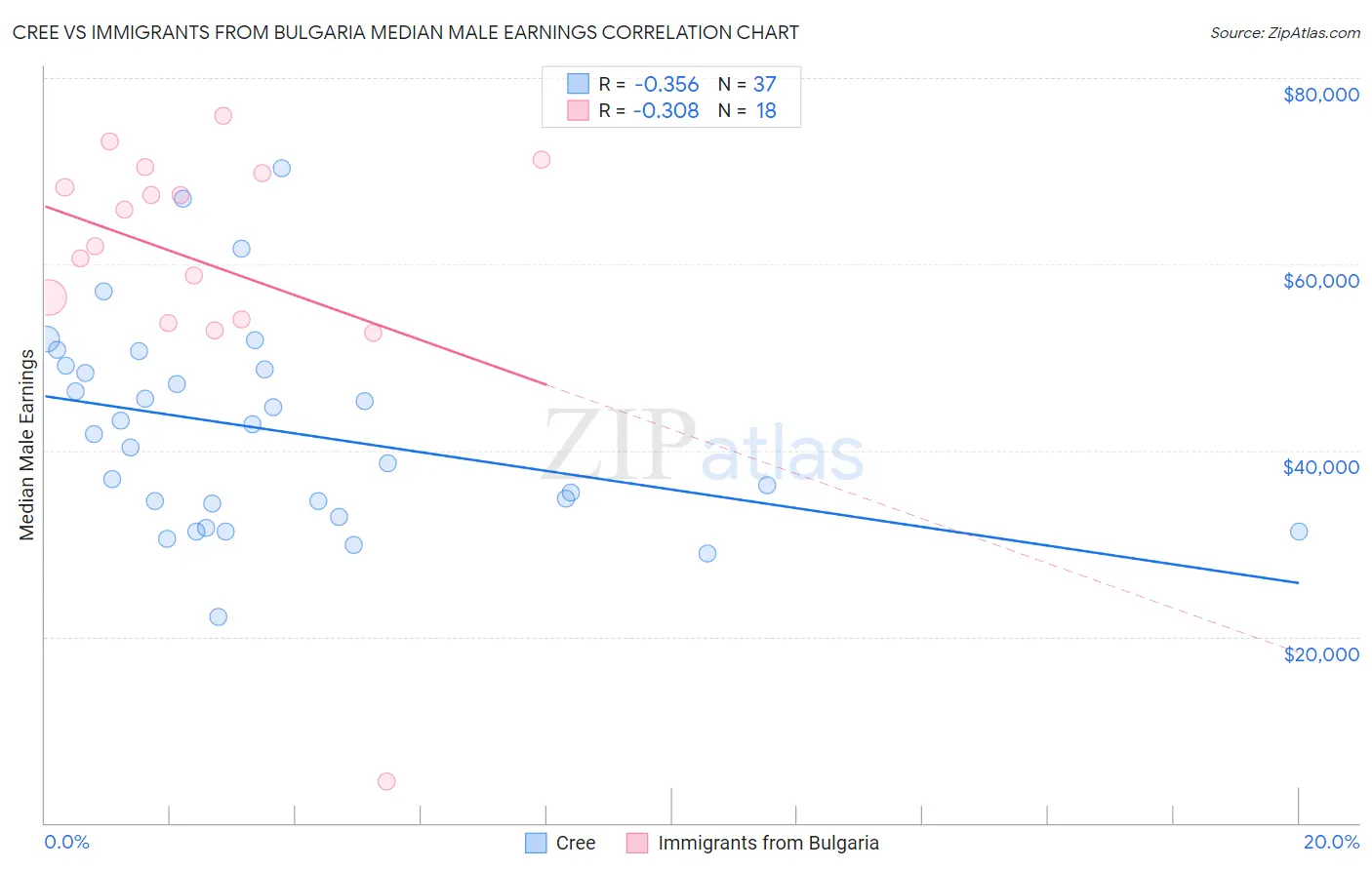 Cree vs Immigrants from Bulgaria Median Male Earnings