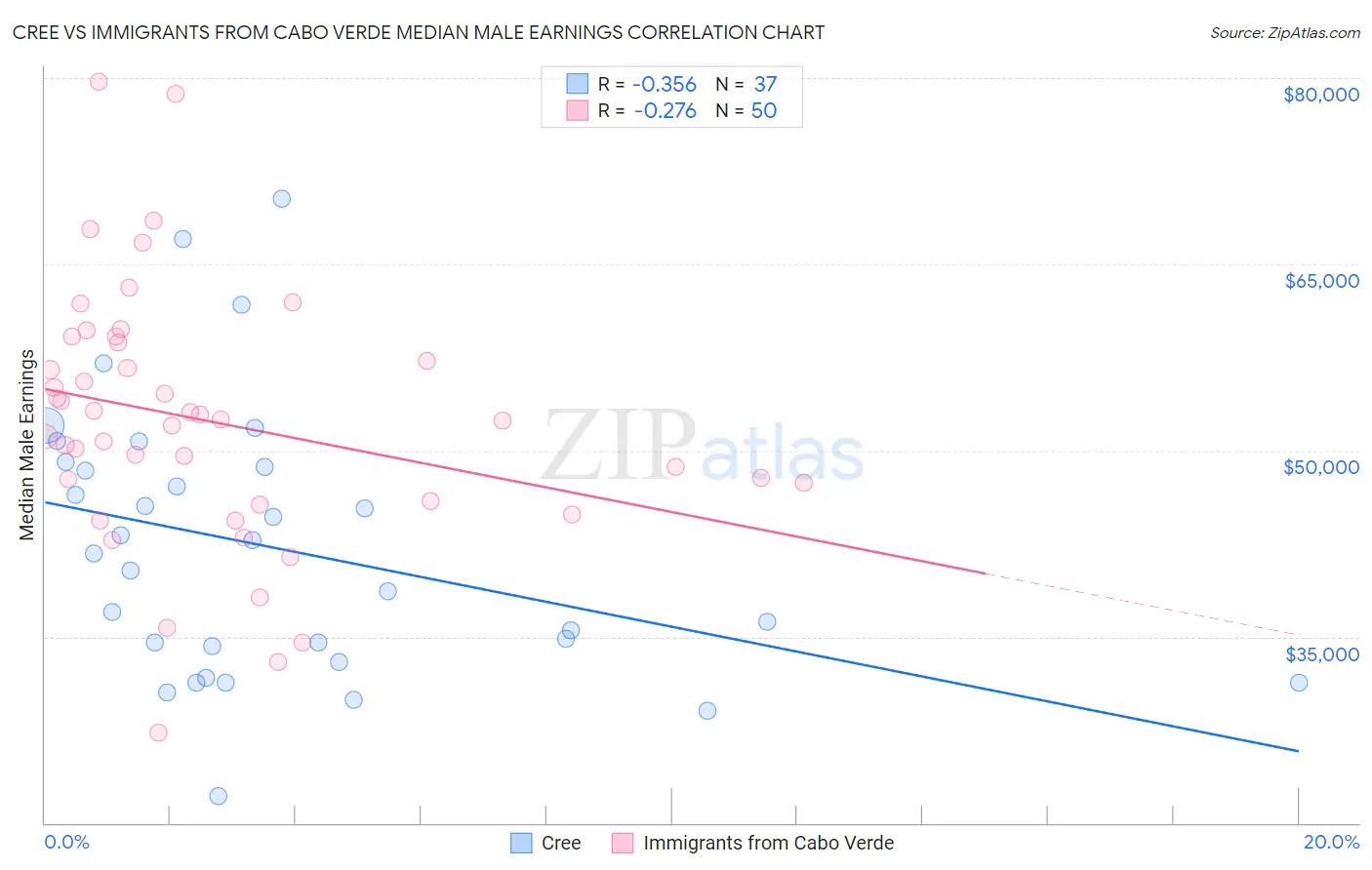 Cree vs Immigrants from Cabo Verde Median Male Earnings