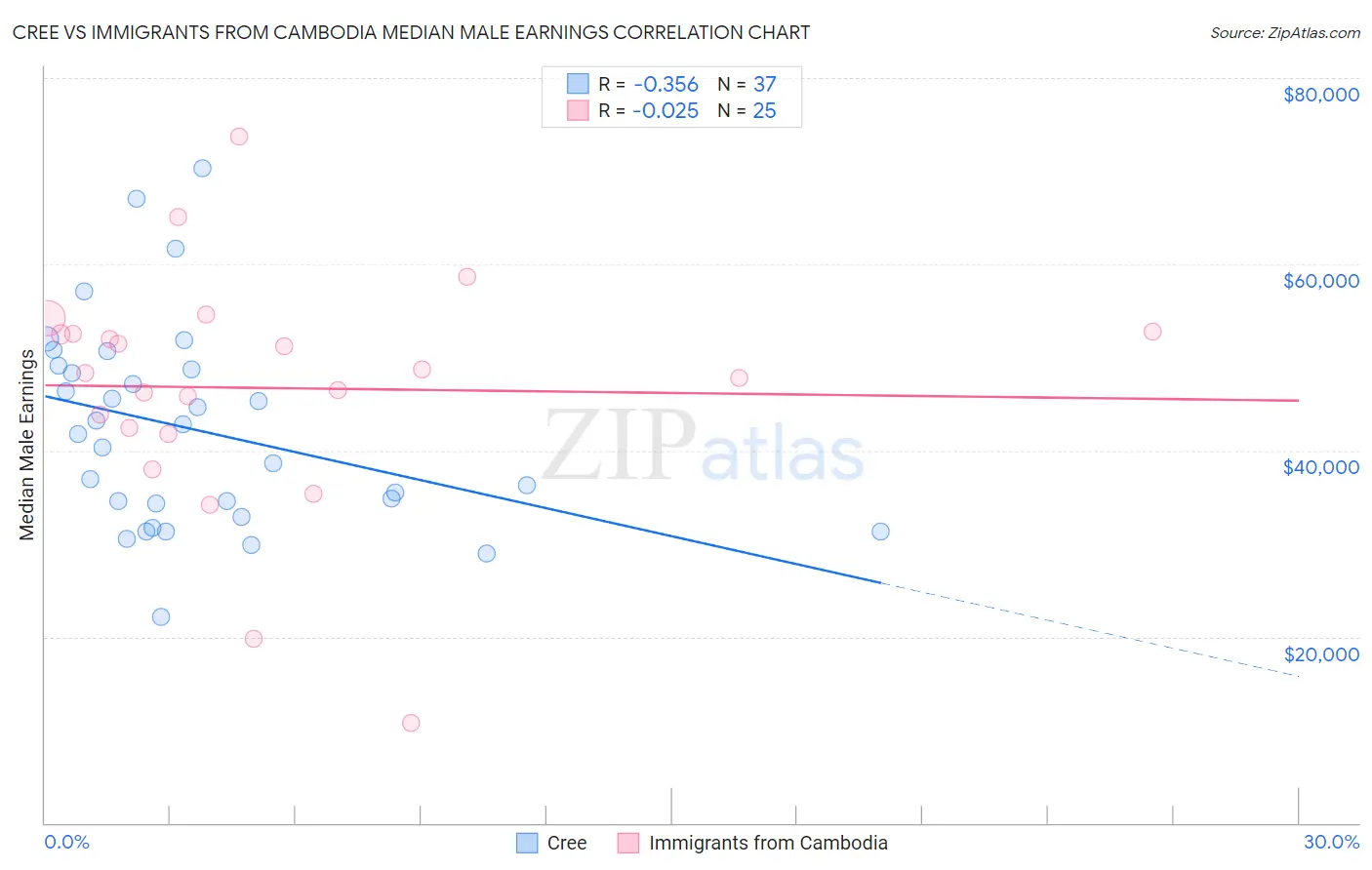 Cree vs Immigrants from Cambodia Median Male Earnings