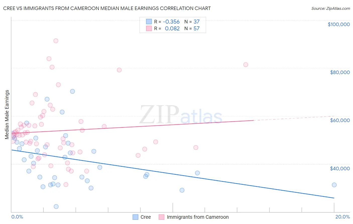 Cree vs Immigrants from Cameroon Median Male Earnings