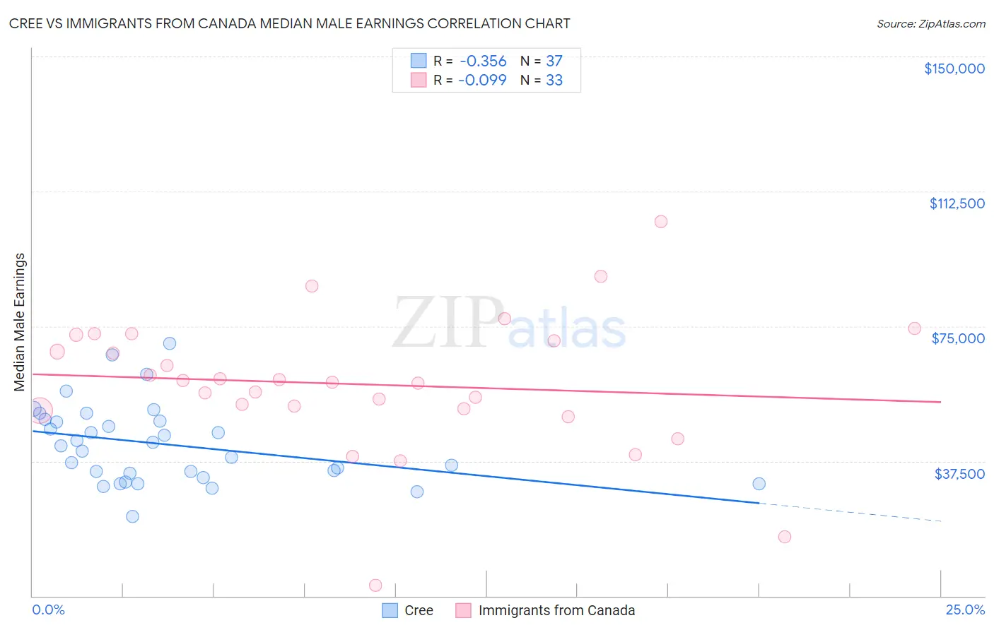 Cree vs Immigrants from Canada Median Male Earnings