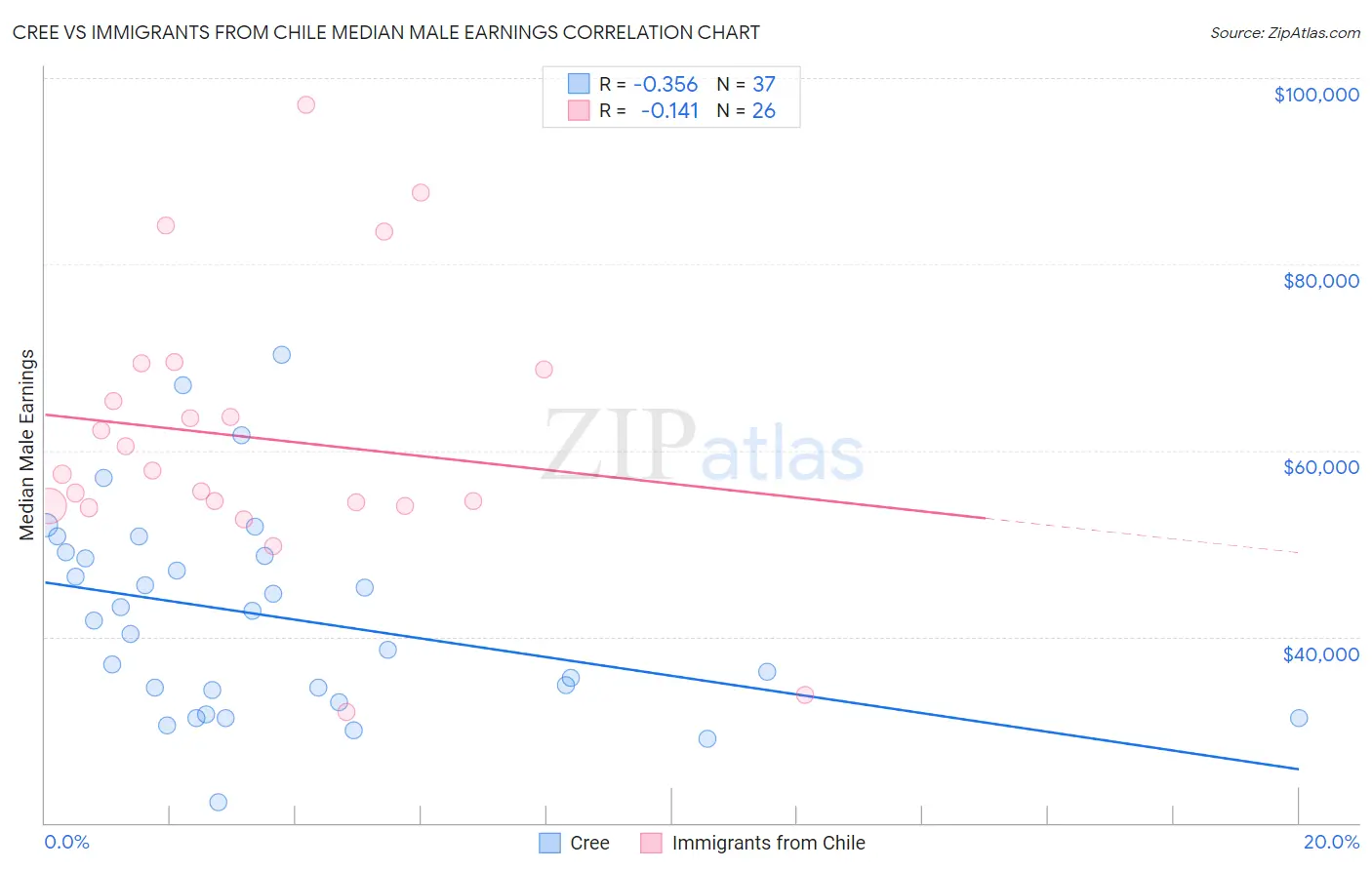Cree vs Immigrants from Chile Median Male Earnings