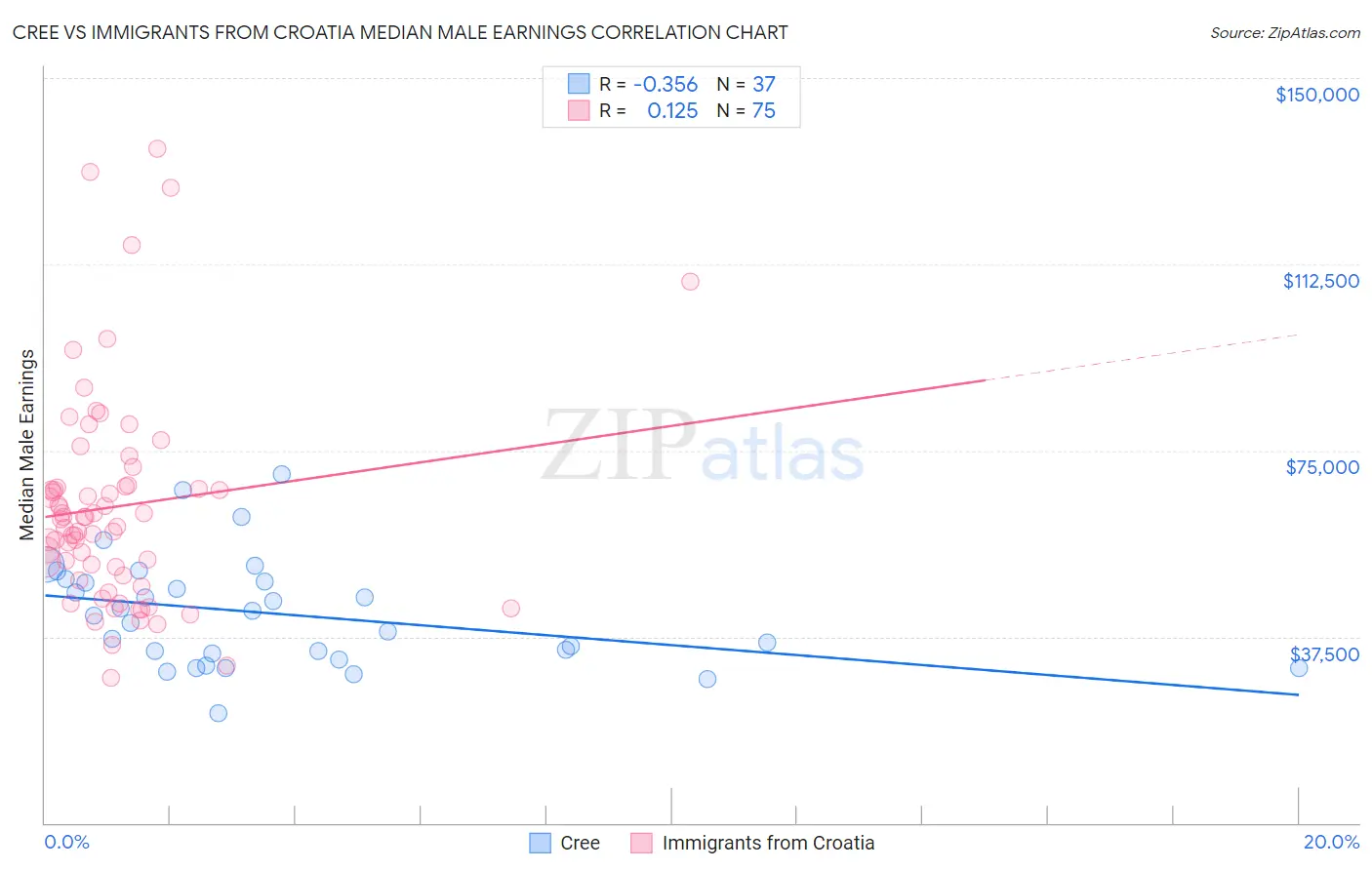 Cree vs Immigrants from Croatia Median Male Earnings