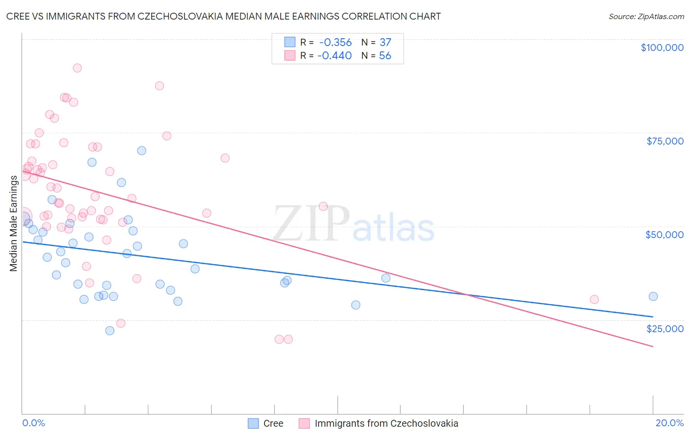 Cree vs Immigrants from Czechoslovakia Median Male Earnings