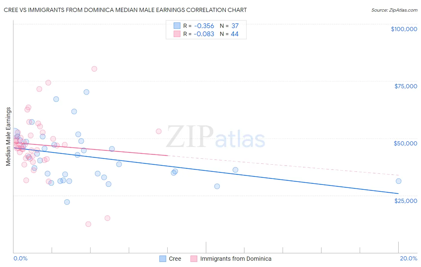 Cree vs Immigrants from Dominica Median Male Earnings
