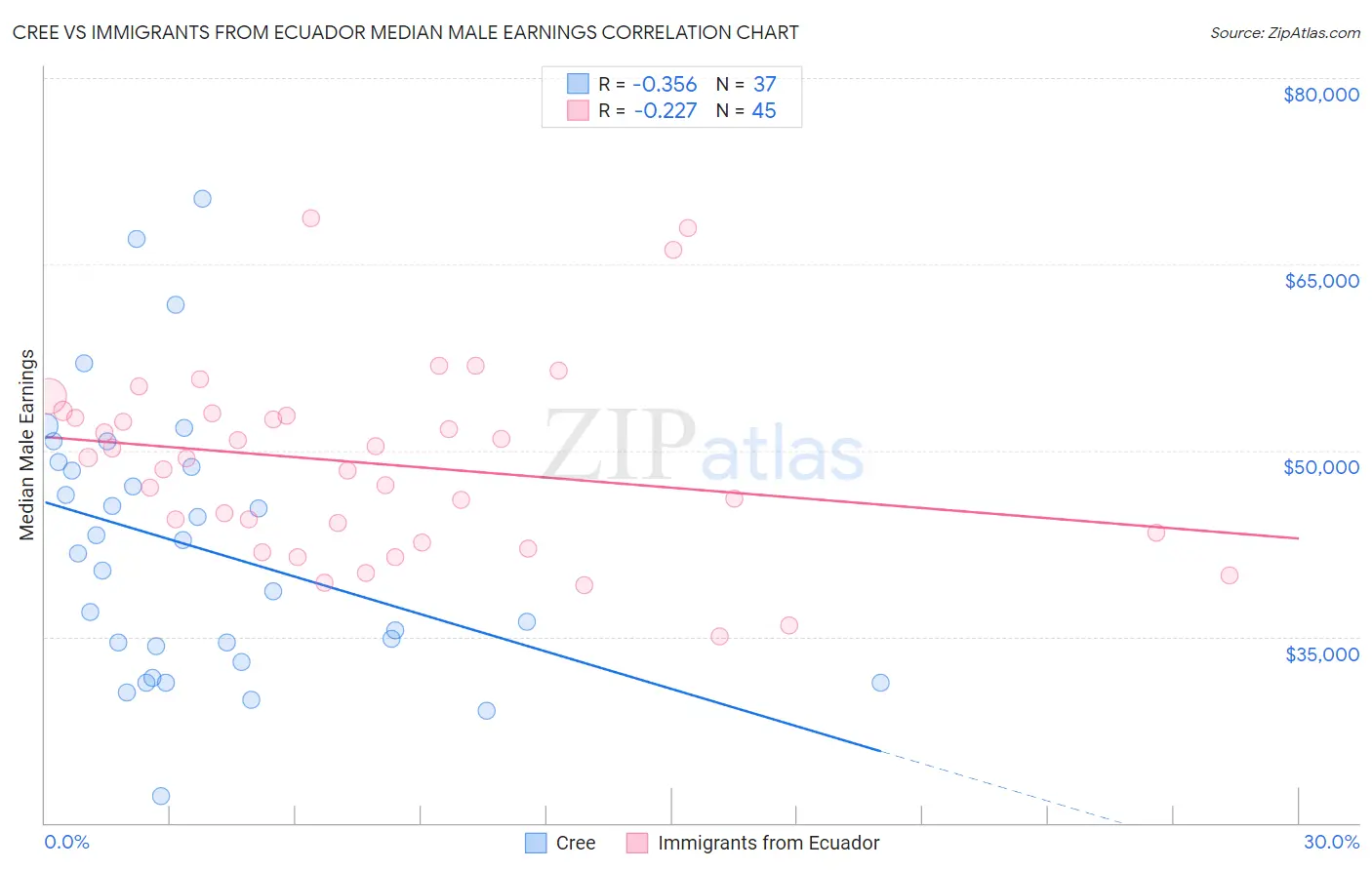 Cree vs Immigrants from Ecuador Median Male Earnings