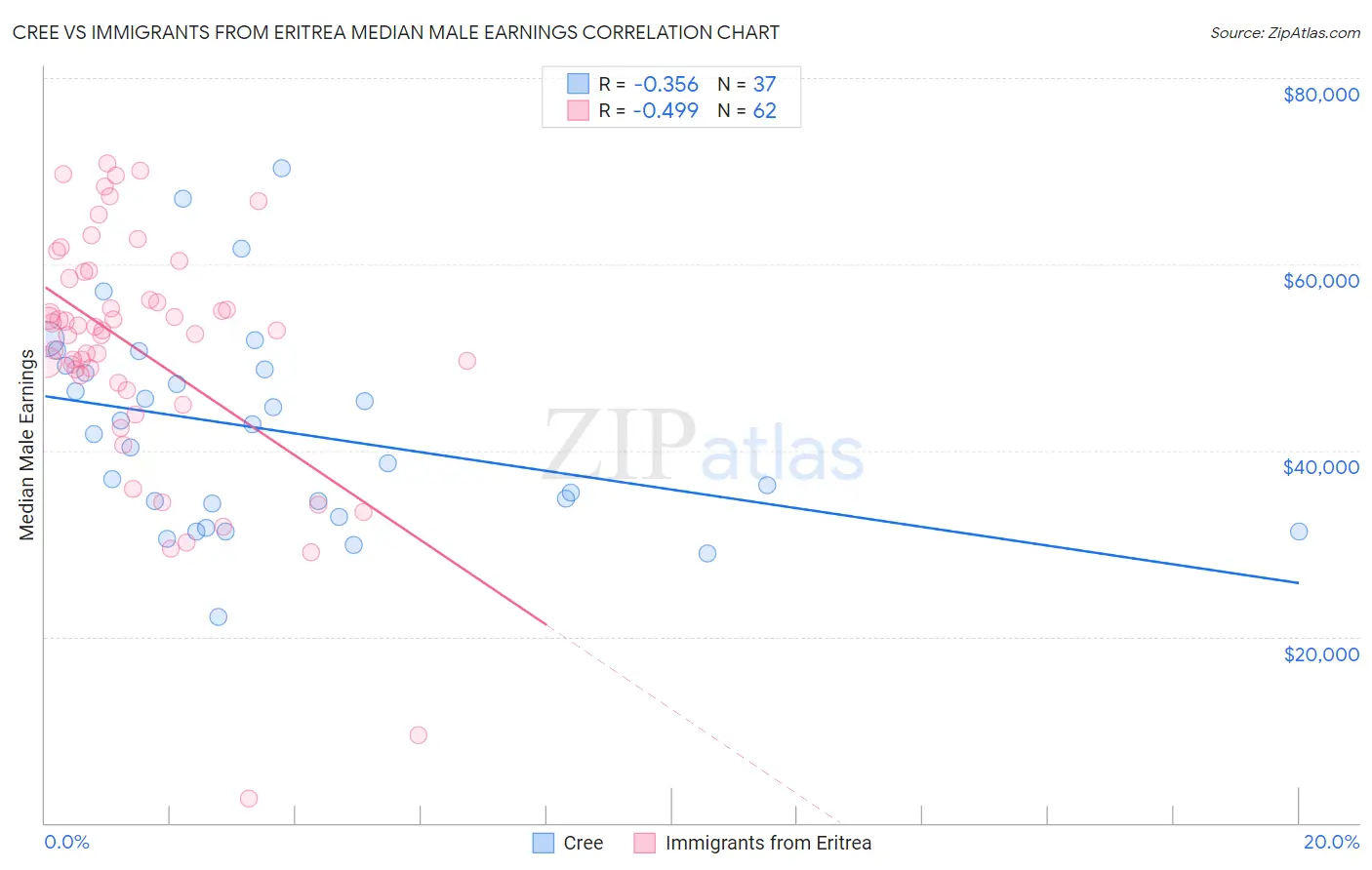Cree vs Immigrants from Eritrea Median Male Earnings