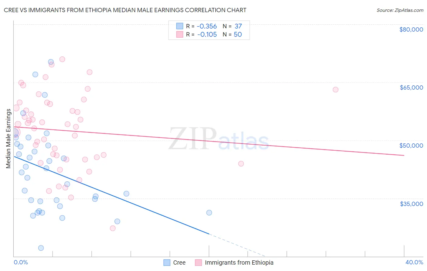 Cree vs Immigrants from Ethiopia Median Male Earnings