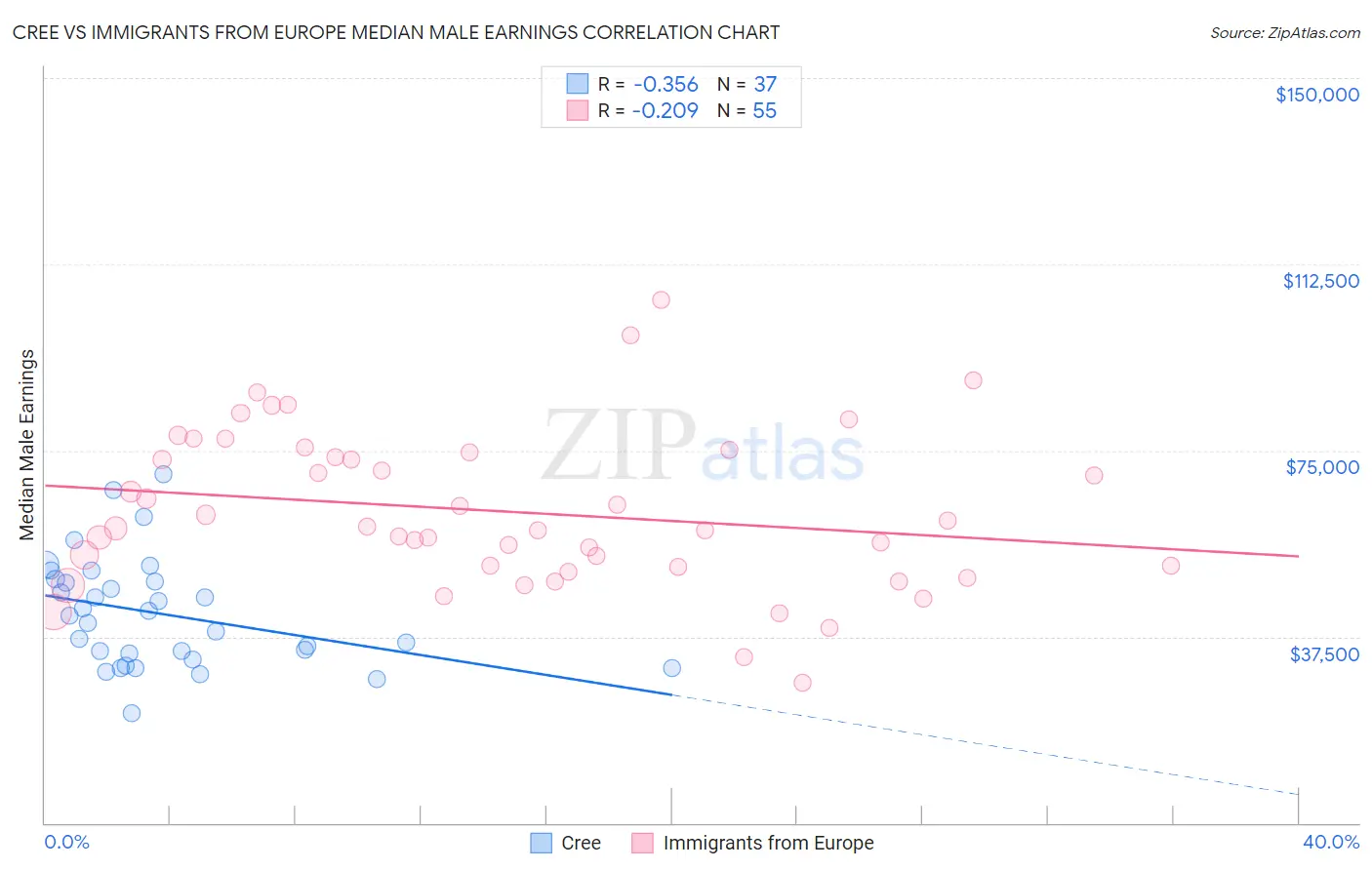 Cree vs Immigrants from Europe Median Male Earnings