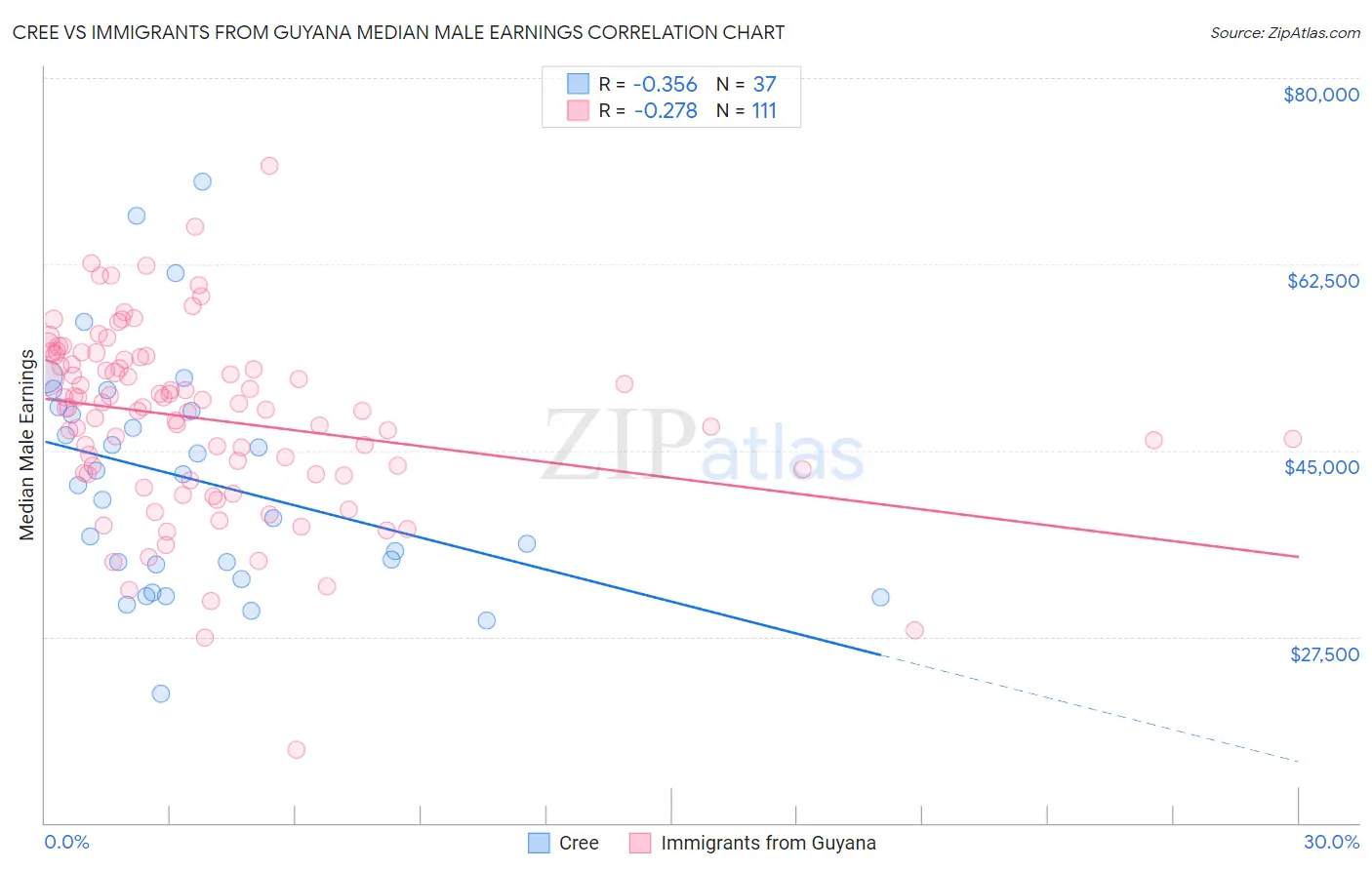 Cree vs Immigrants from Guyana Median Male Earnings