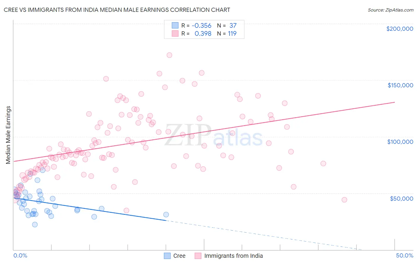 Cree vs Immigrants from India Median Male Earnings