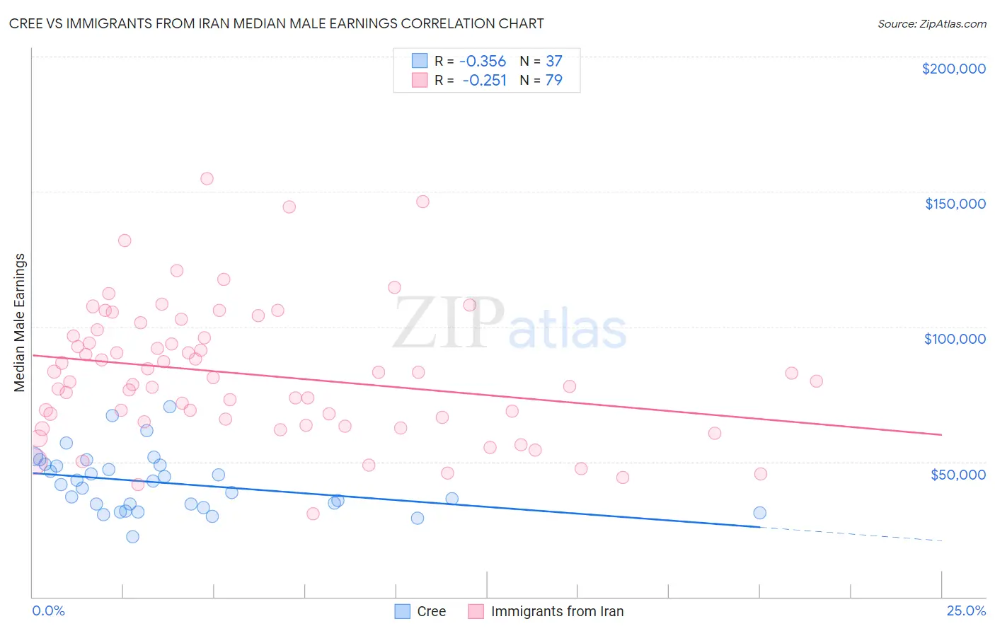 Cree vs Immigrants from Iran Median Male Earnings