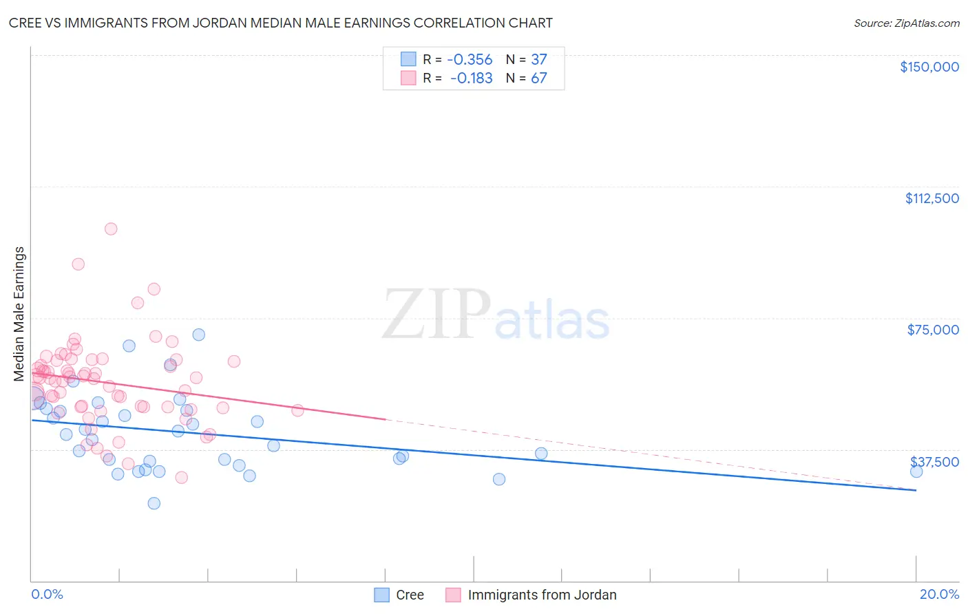 Cree vs Immigrants from Jordan Median Male Earnings