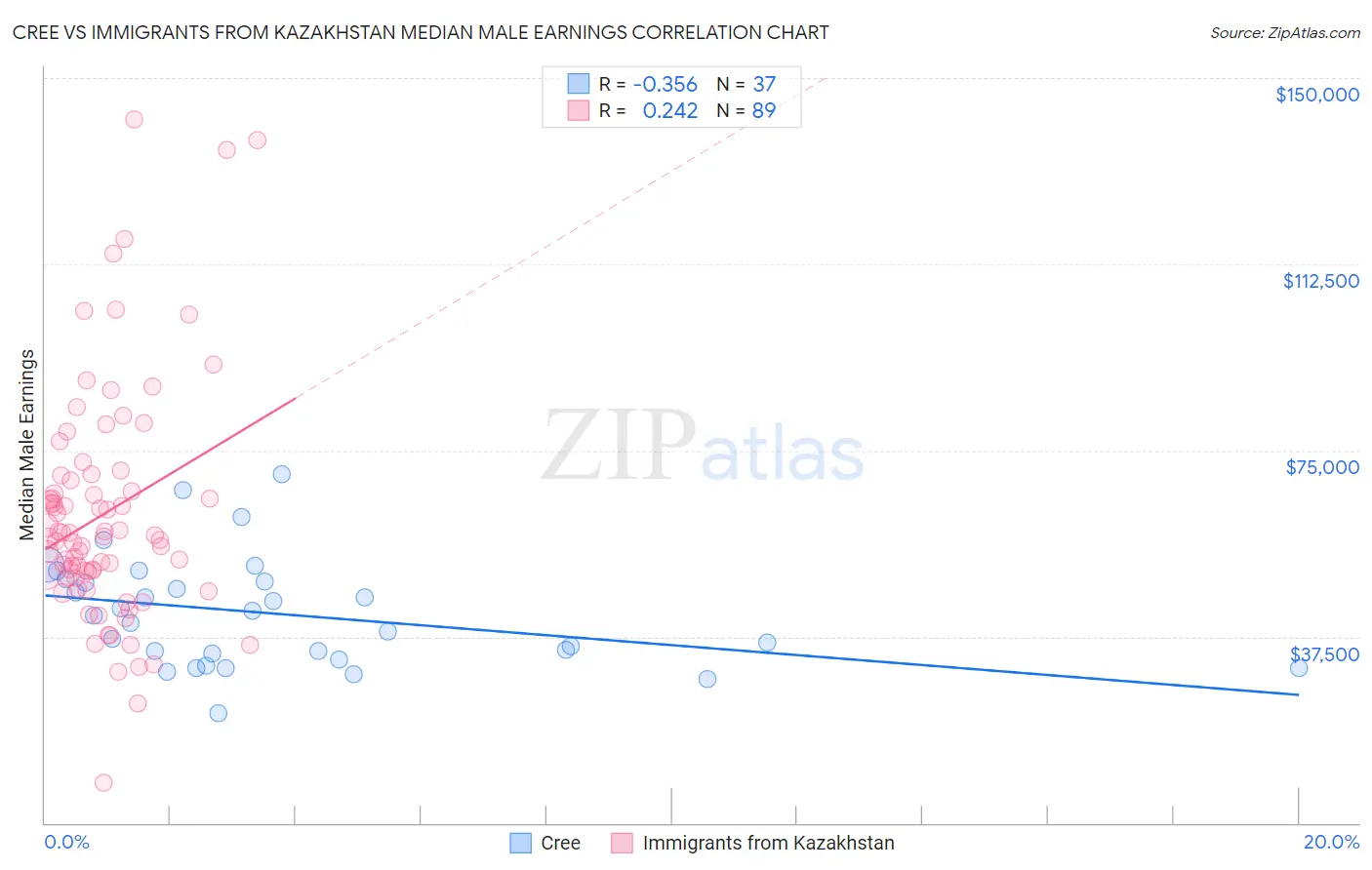 Cree vs Immigrants from Kazakhstan Median Male Earnings