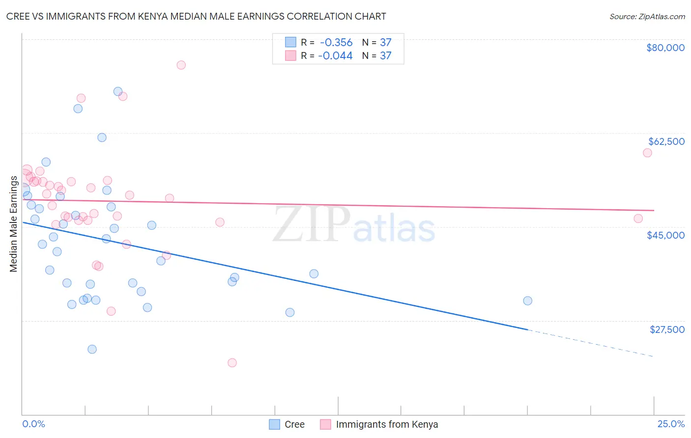 Cree vs Immigrants from Kenya Median Male Earnings